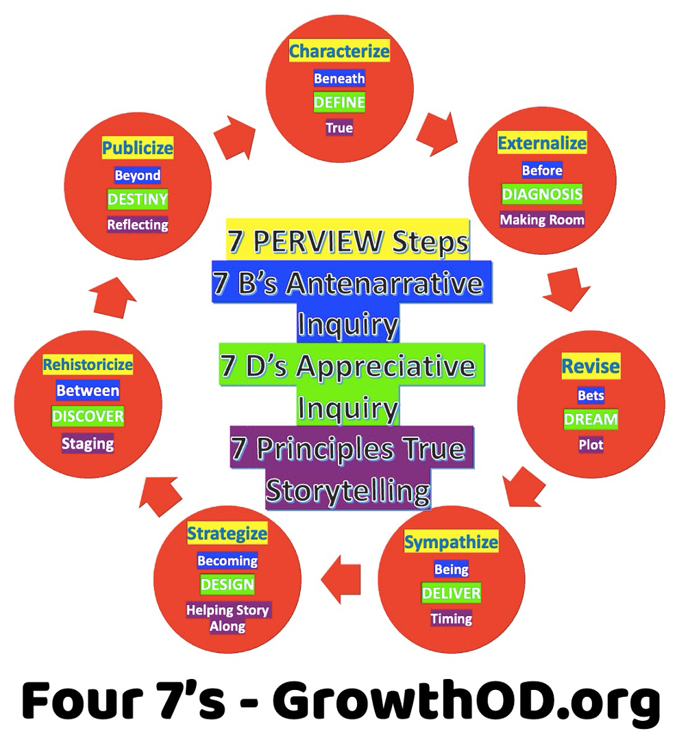 How it all works together in GrowthOD