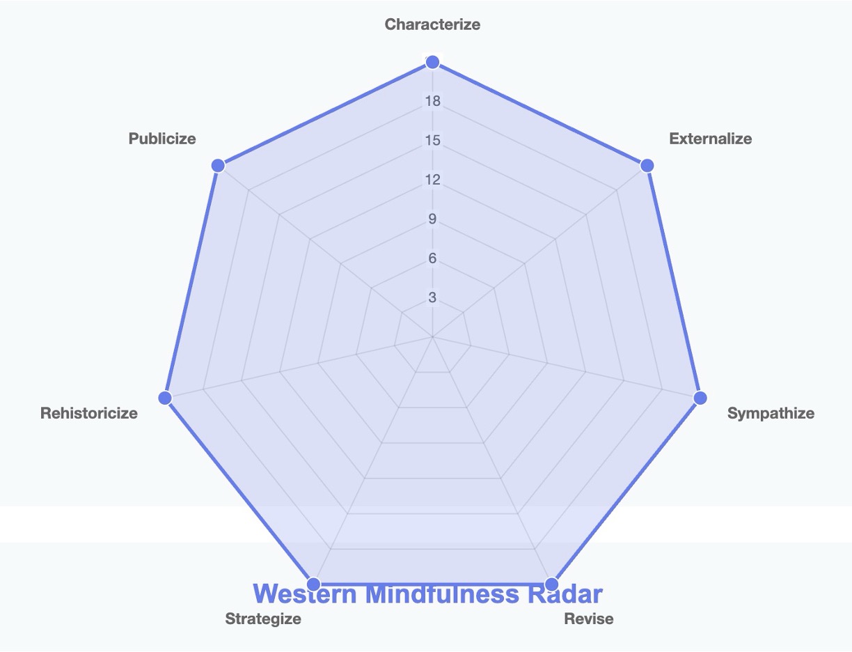 The seven steps of reauthoring your SSLs into coherent
          Leader Identity Narrative of your Future